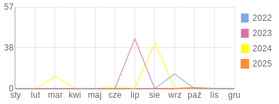 Wykres roczny blog rowerowy Gilevich.bikestats.pl